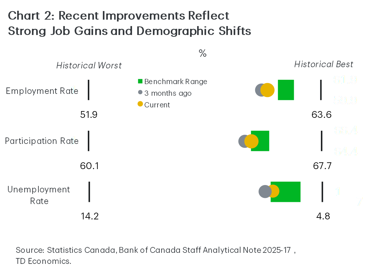 Chart 2 is a grouped chart showing employment rate, participation rate, and unemployment rate for three points in time: historical worst, benchmark range, three months ago, and current. Employment and participation rates have risen from earlier periods, while the unemployment rate has decreased. Data source: Statistics Canada, Bank of Canada, and TD Economics.