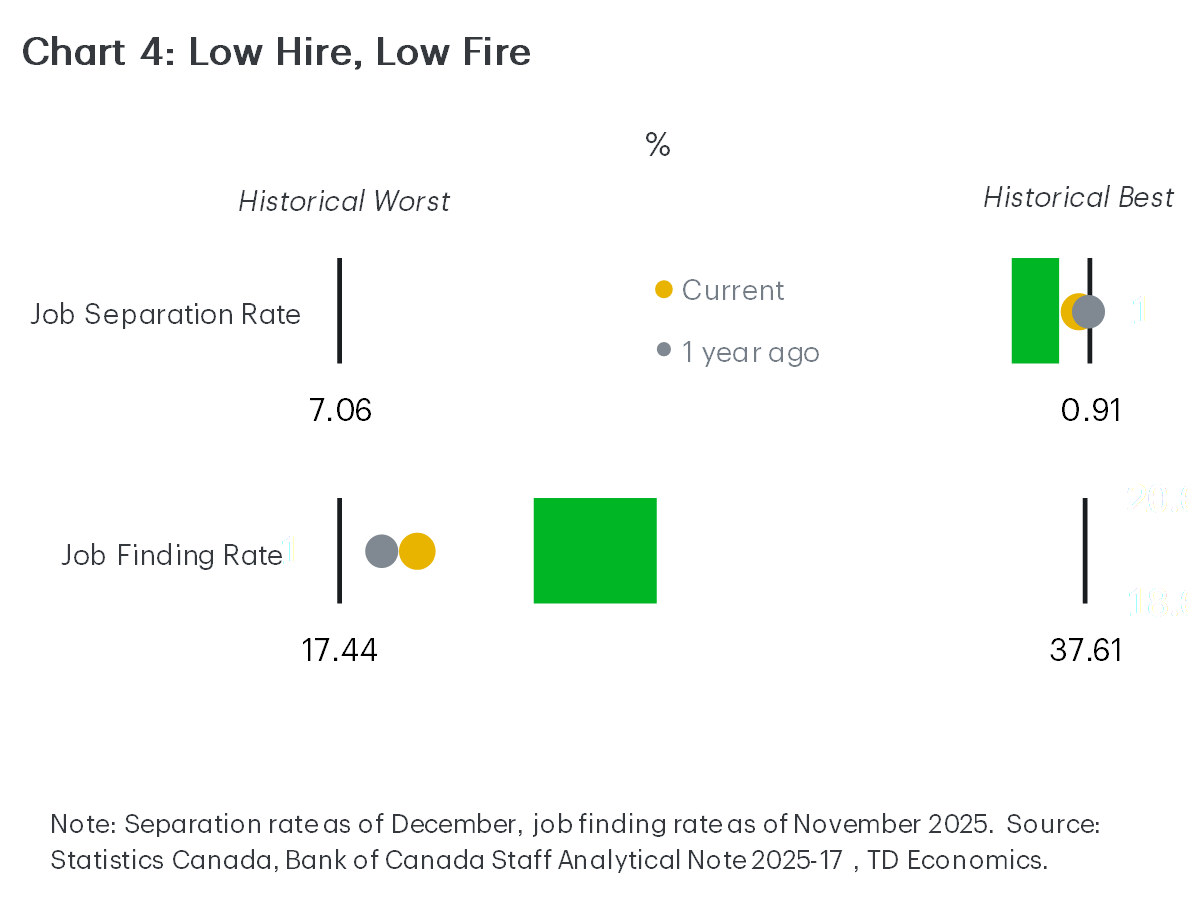 Chart 4 shows job separation rate and job finding rate, comparing historical best, historical worst, one year ago, and current levels. Both job separation and job finding rates are currently low, placing the labour market in a ‘low hire, low fire’ state. Separation rate is measured as of December; job finding rate as of November 2025. Data source: Statistics Canada, Bank of Canada, and TD Economics.