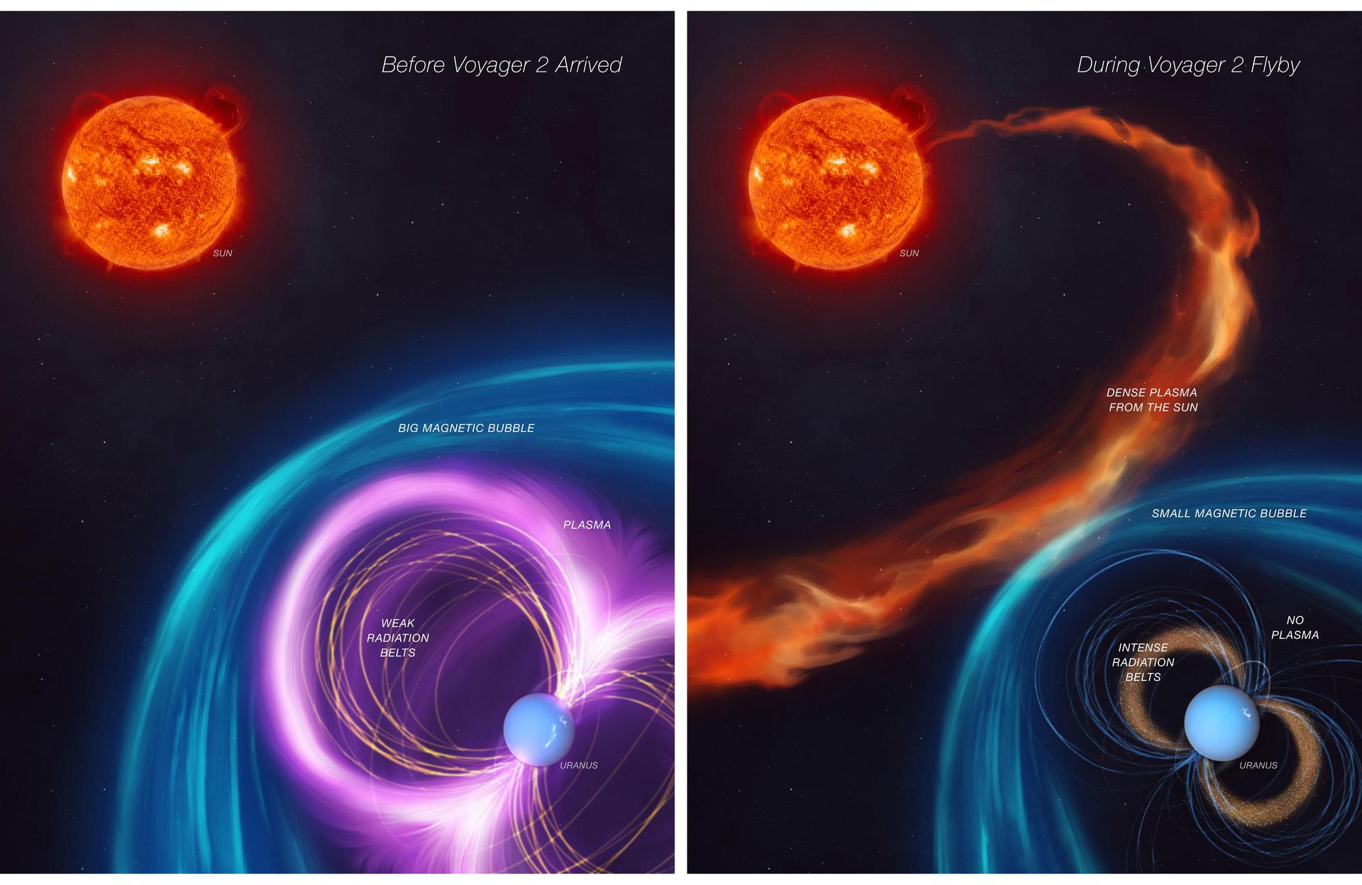 Side by side illustrations of Uranus's magnetic field, with the blue planet at the bottom right of the image. The image on the right shows a boundary created by the magnetic field against a blowing line of hot gas