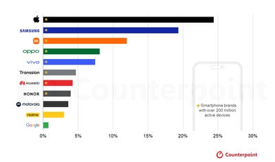 counterpoint 200m devices