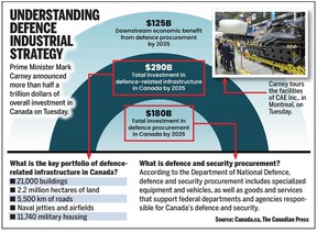 The Canadian Defence Industrial Strategy explained.