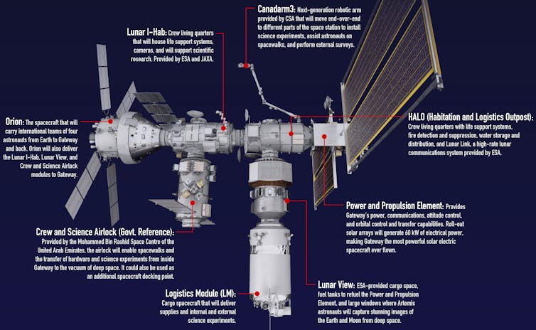 Schematic of the Lunar Gateway.