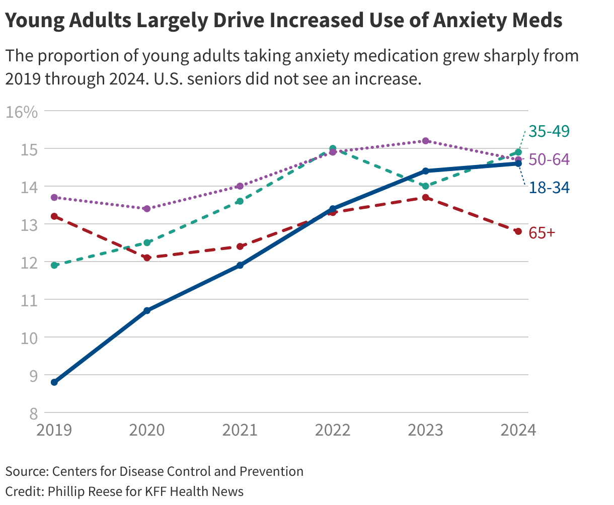 Young Adults Largely Drive Increased Use of Anxiety Meds