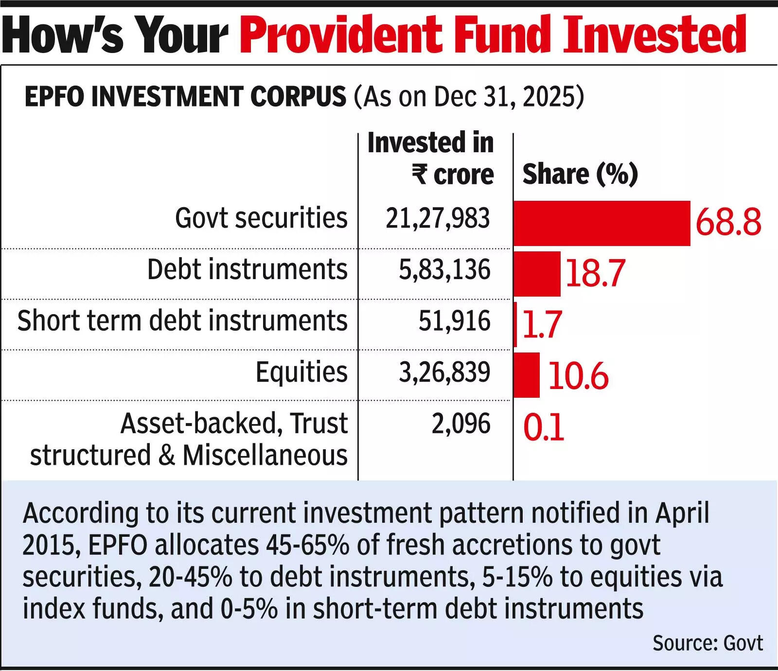 How's your PF invested How's your PF invested