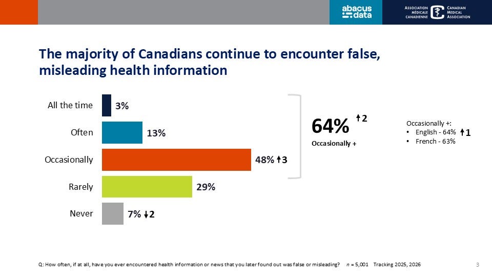 Canada’s Health Information Environment is Getting Harder to Navigate