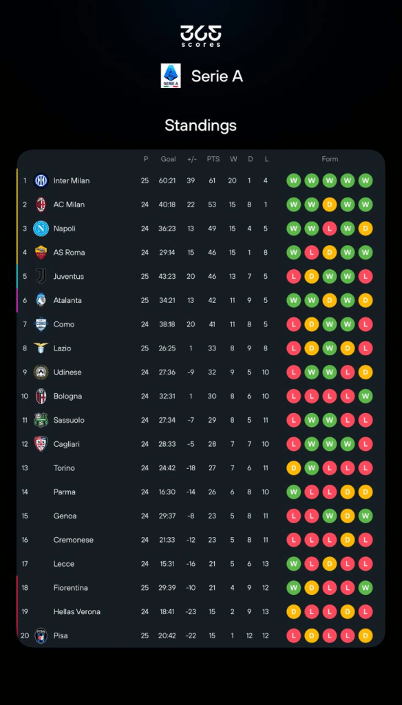 Serie A standings in 365Scores app