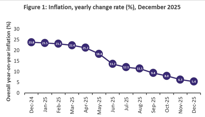 Ghana’s ‘historic’ 3.8% inflation and analysis of annual trends under the 4th Republic [Charts]