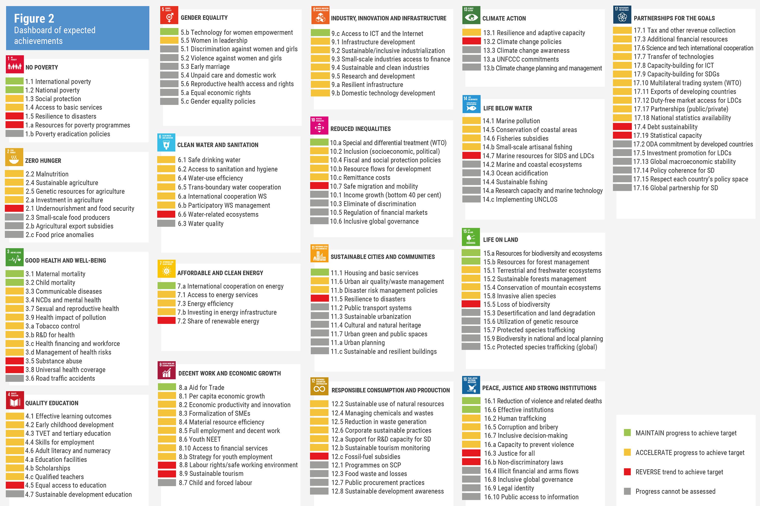 An infographic displaying the United Nations Sustainable Development Goals (SDGs) with a dashboard of expected achievements, including specific targets and indicators for each goal such as gender equality, climate action, clean water, and economic growth.