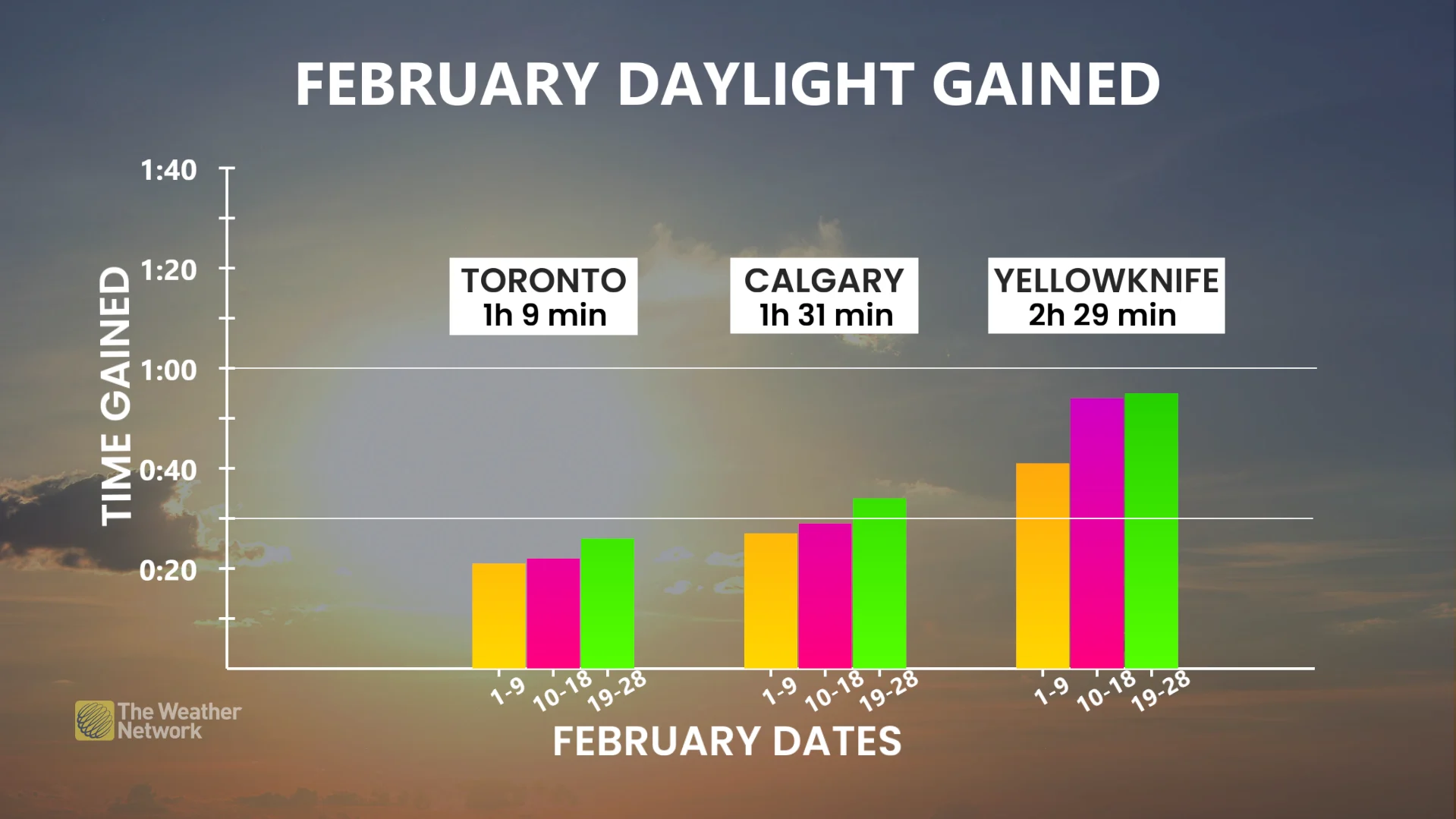 February daylight gained