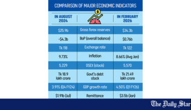 Interim Government Economic Performance | Interim govt stopped macro bleeding but couldn’t reignite growth