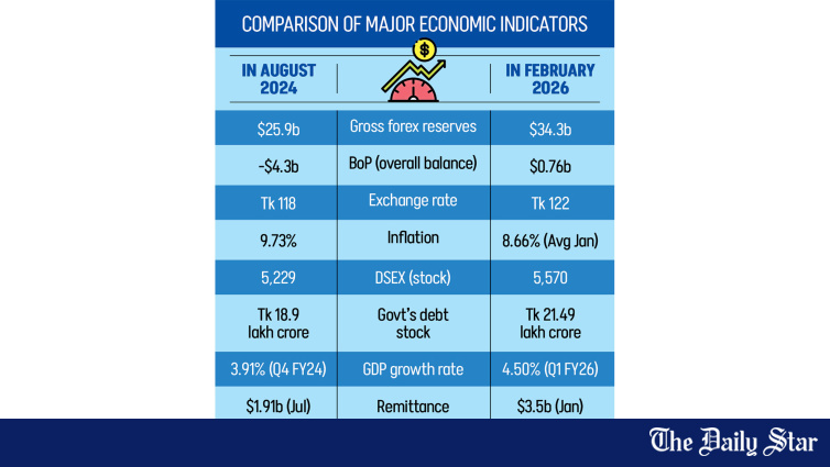 Interim Government Economic Performance | Interim govt stopped macro bleeding but couldn’t reignite growth