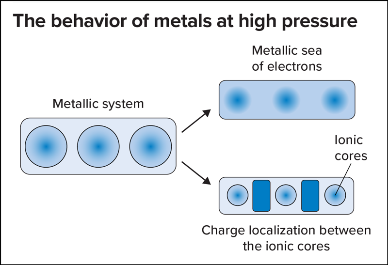 An image says, “The behavior of metals at high pressure.” On the left is a rectangle with three circles inside of it, labelled “metallic system.” The box has two arrows pointing to two other boxes on the right. The top right box shows three blurry circles in a rectangle and is labeled “metallic sea of electrons.” The bottom right box shows two rectangles inside the larger rectangle, separating the circles. It reads “charge localization between the ionic cores.”