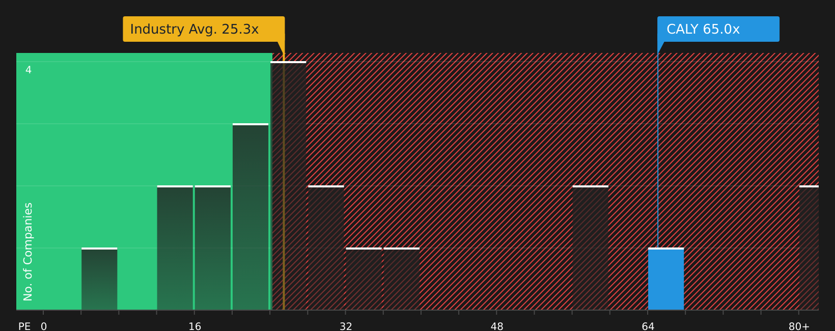 NYSE:CALY P/E Ratio as at Feb 2026