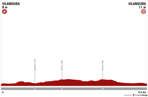 Profile of stage 3 of the 2026 Volta ao Algarve