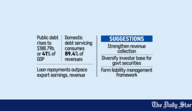 IMF Warns Bangladesh Debt Risk | Govt faces $30b debt servicing bill | Bangladesh $30 Billion Debt Servicing