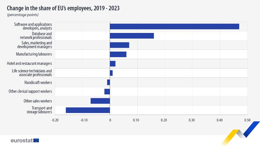 Change in the share of EU's employees, 2019 - 2023  (percentage points). Horizontal bar chart. Link to full dataset below. 