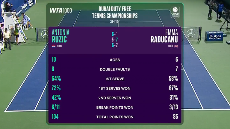 Dubai Tennis: Emma Raducanu match stats