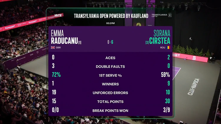 Raducanu vs Cirstea: First set stats
