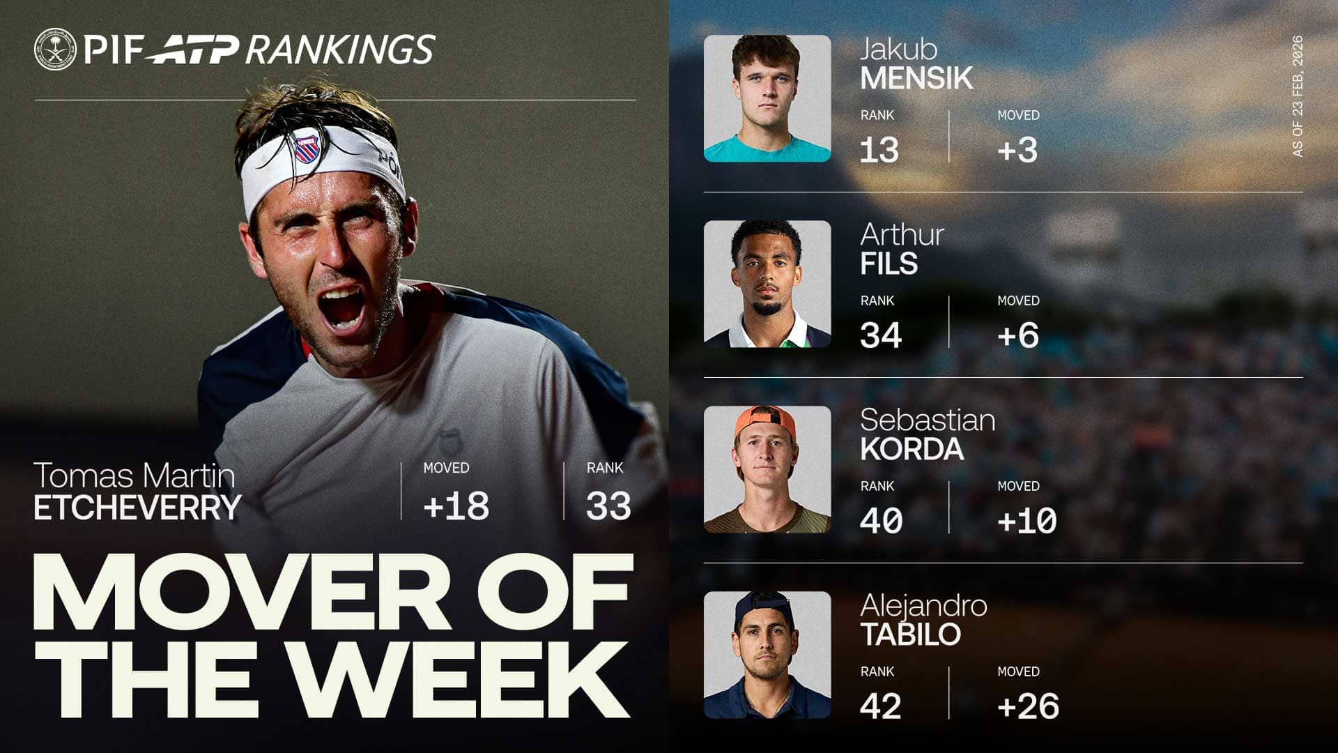 Tomas Martin Etcheverry is up to No. 33 in the PIF ATP Rankings after lifting the trophy in Rio de Janeiro.