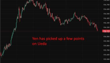 BOJ’s Ueda flags March, April hike chance, says wage gains could hasten 2% target