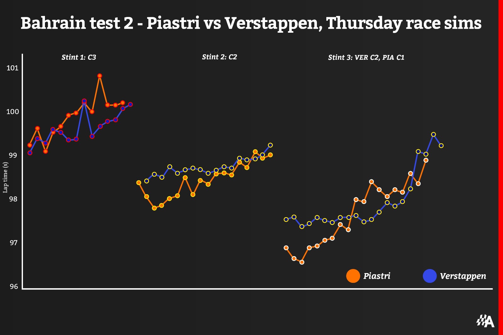 Week two, day two long runs between Piastri and Verstappen