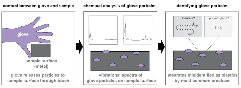 A diagram showing particles coming off gloves from contact, where it causes a signal similar to a microplastic during scientific analysis.