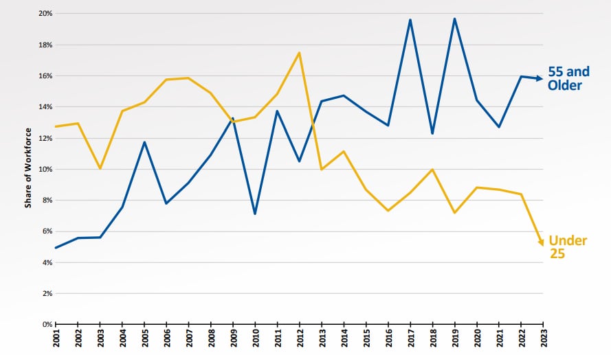 A graph of Share of Workforce by Age Category, Support activities for mining