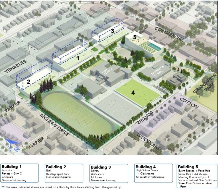 Artist rendering from the Britannia Master Plan showing a new ice rink with midrise non-market housing attached