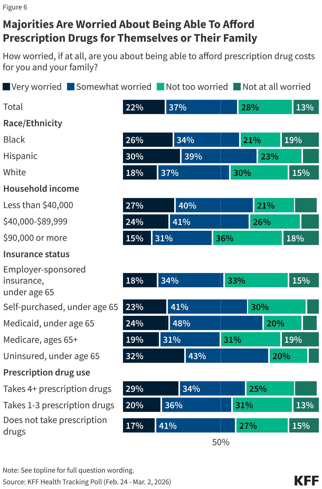Majorities Are Worried About Being Able To Afford Prescription Drugs for Themselves or Their Family
