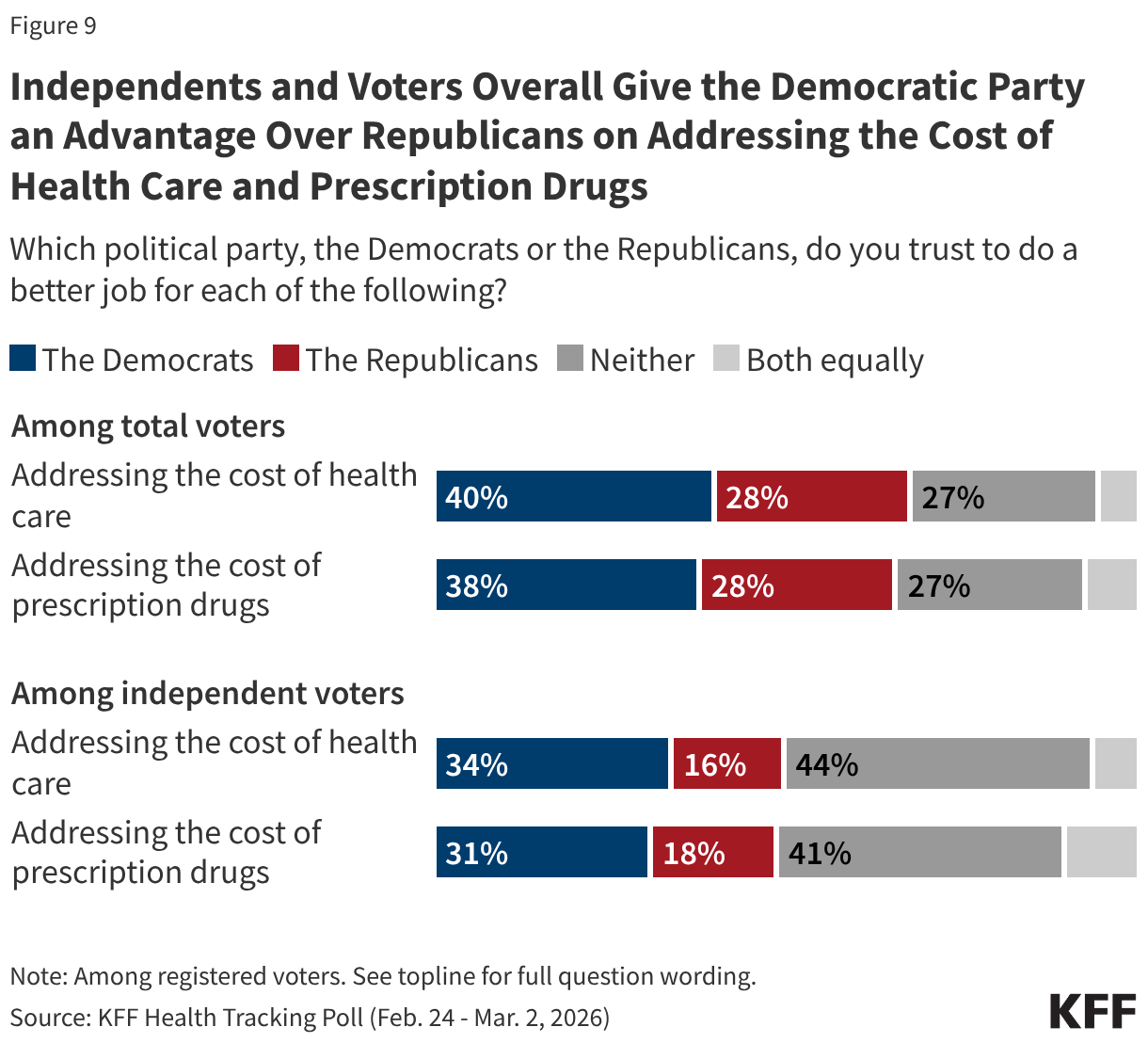 Independents and Voters Overall Give the Democratic Party an Advantage Over Republicans on Addressing the Cost of Health Care and Prescription Drugs