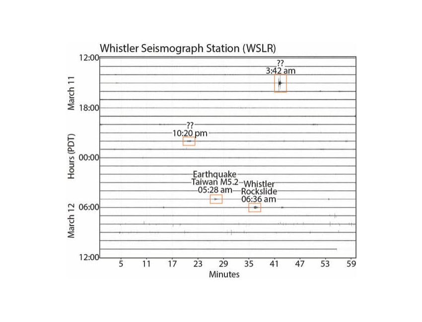 A chart titled 'Whistler Seismograph Station' shows dates on the left, number of minutes along the bottom. One label on the chart says 'Whistler Rockslide 06:36am'.