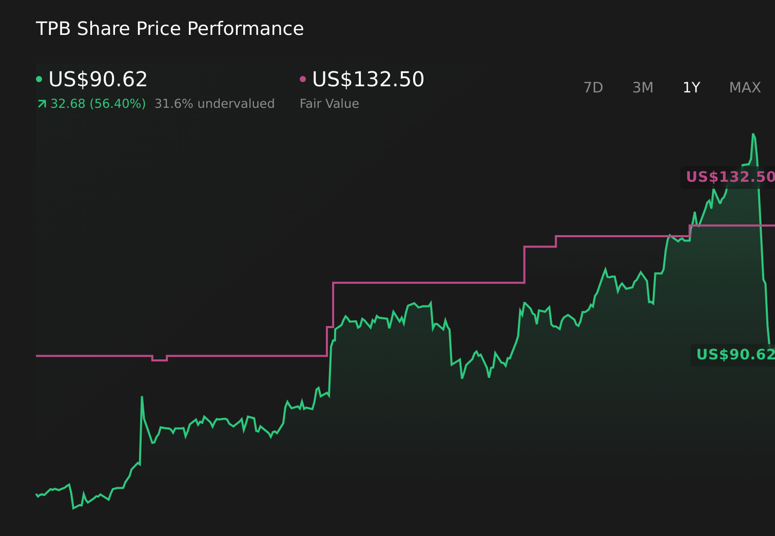 TPB 1-Year Stock Price Chart