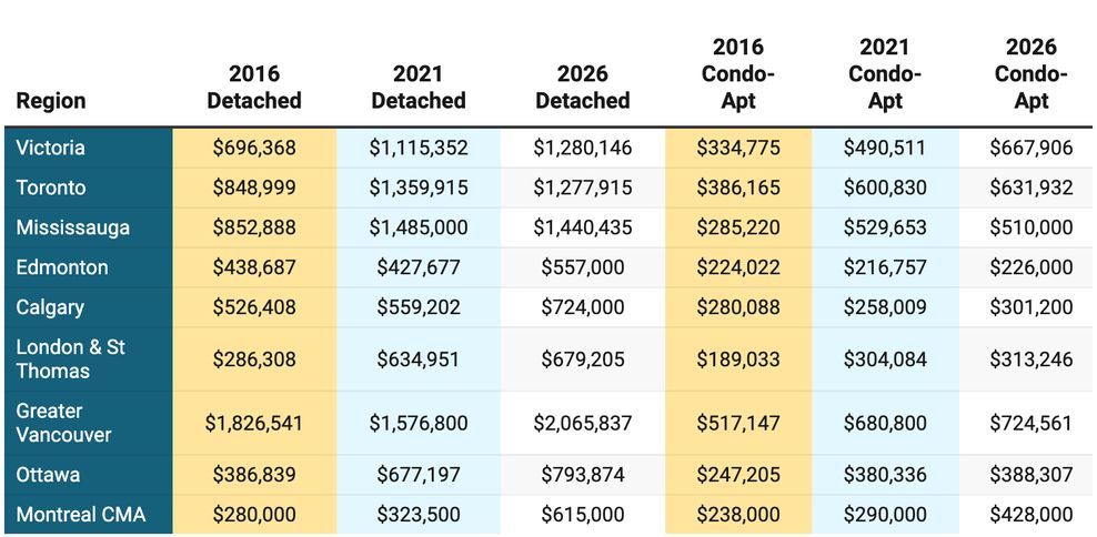 calgary homes price growth