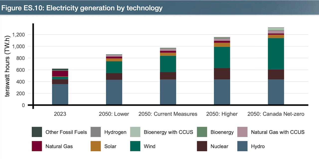 A bar chart shows growth in wind energy, in addition to nuclear and hydro.