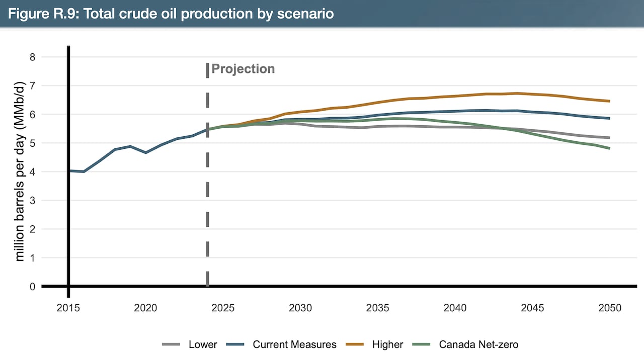 A chart showing different models for oil production.