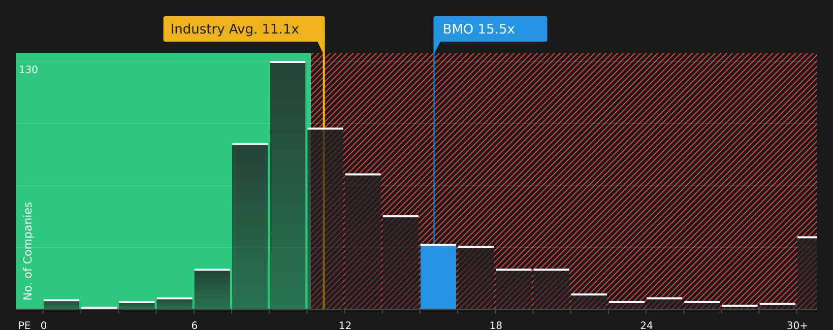 TSX:BMO P/E Ratio as at Mar 2026
