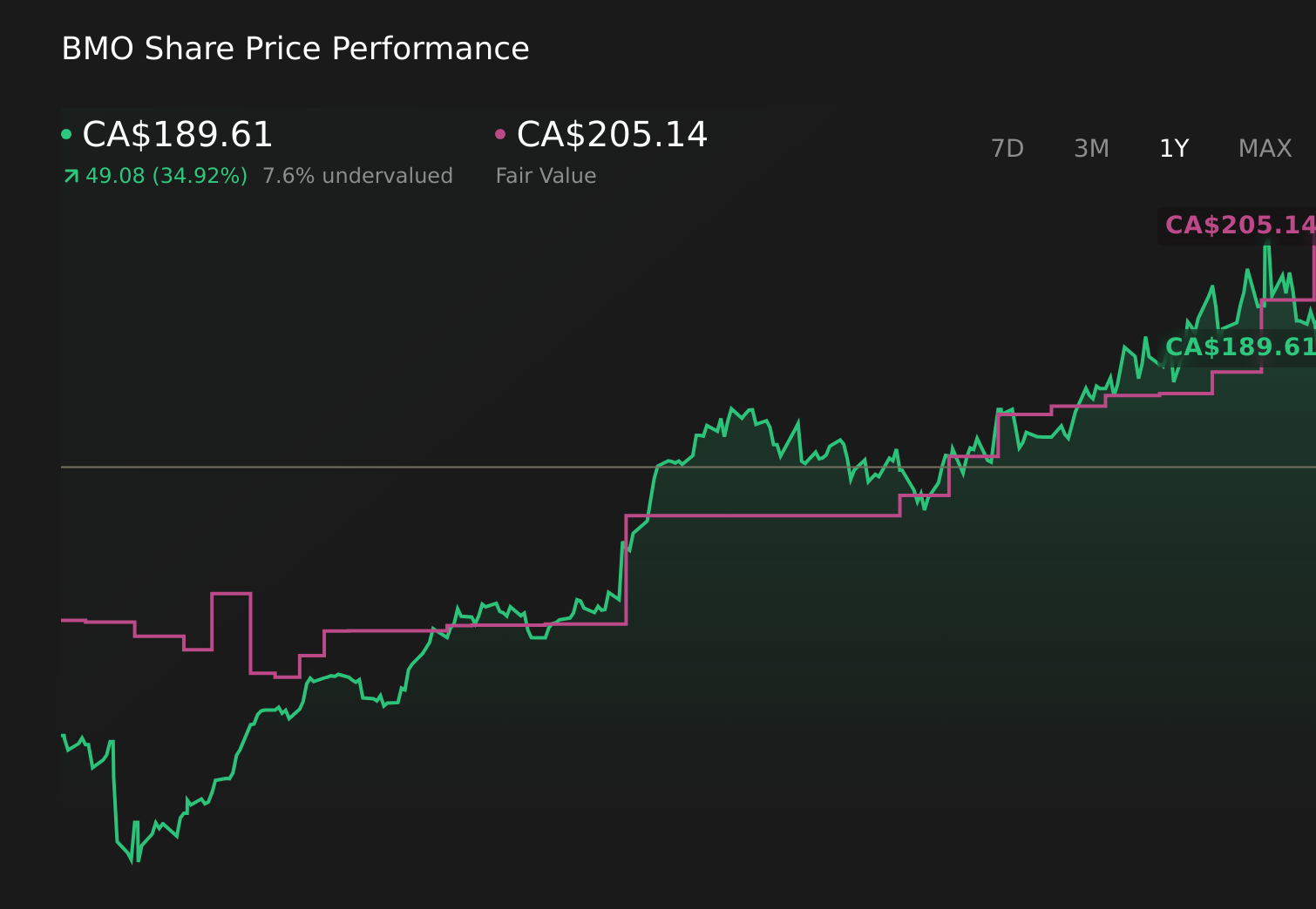 TSX:BMO 1-Year Stock Price Chart