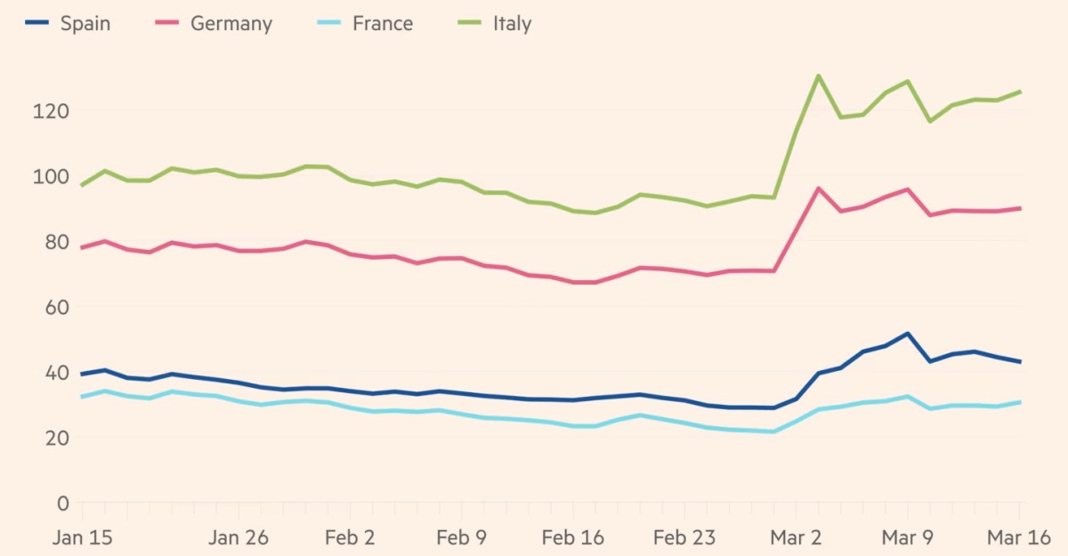 The folly of abandoning renewables.