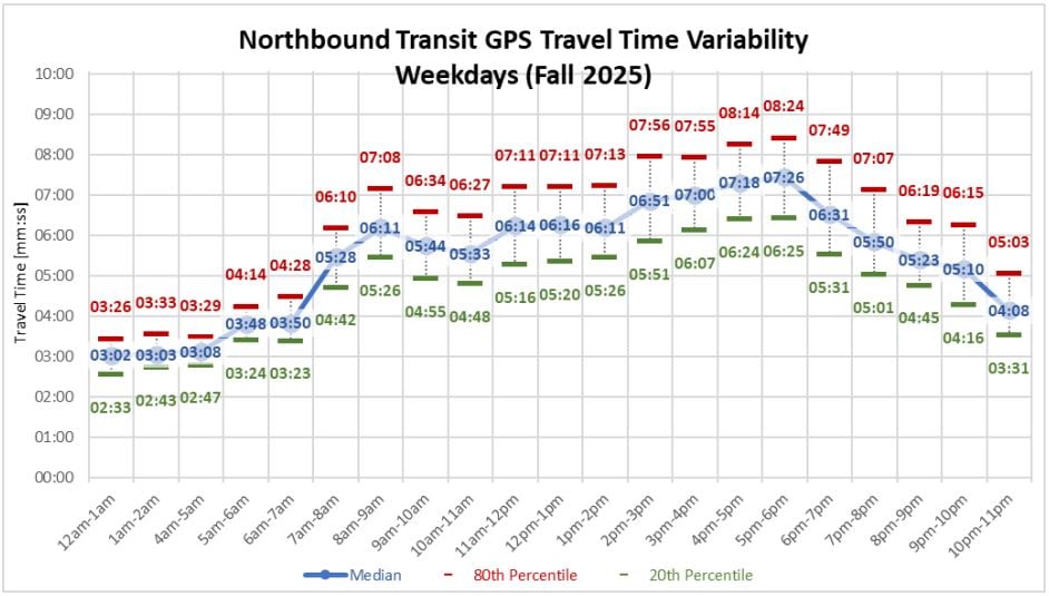 travel times