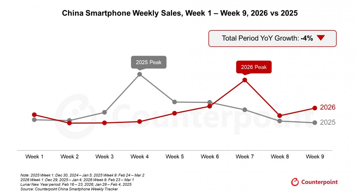 Counterpoint: Smartphone sales in China slump during first months of 2026