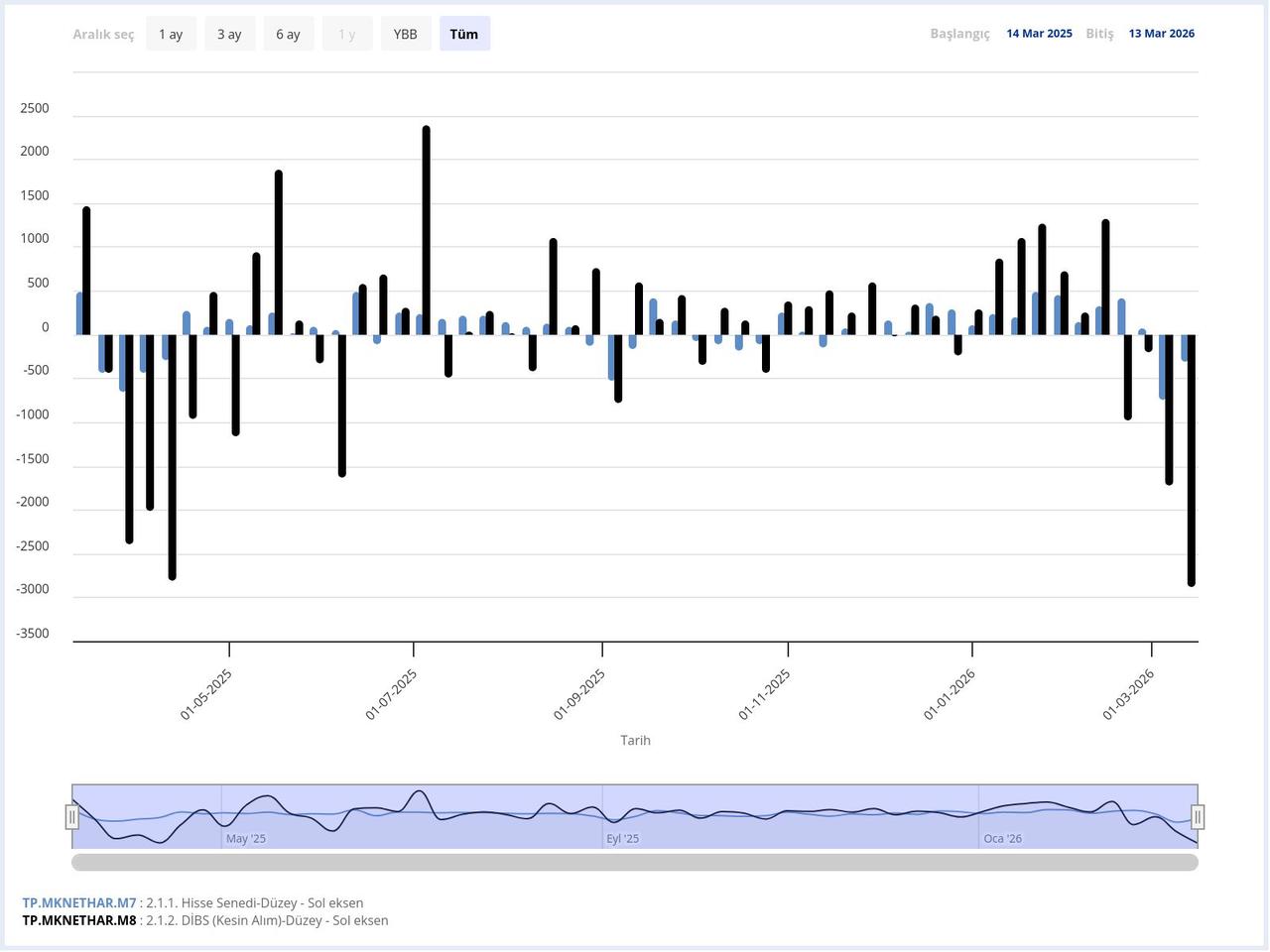 Column chart shows foreign investor flows in Turkish equities and government bonds from March 14, 2025 to March 13, 2026. (Chart via CBRT)