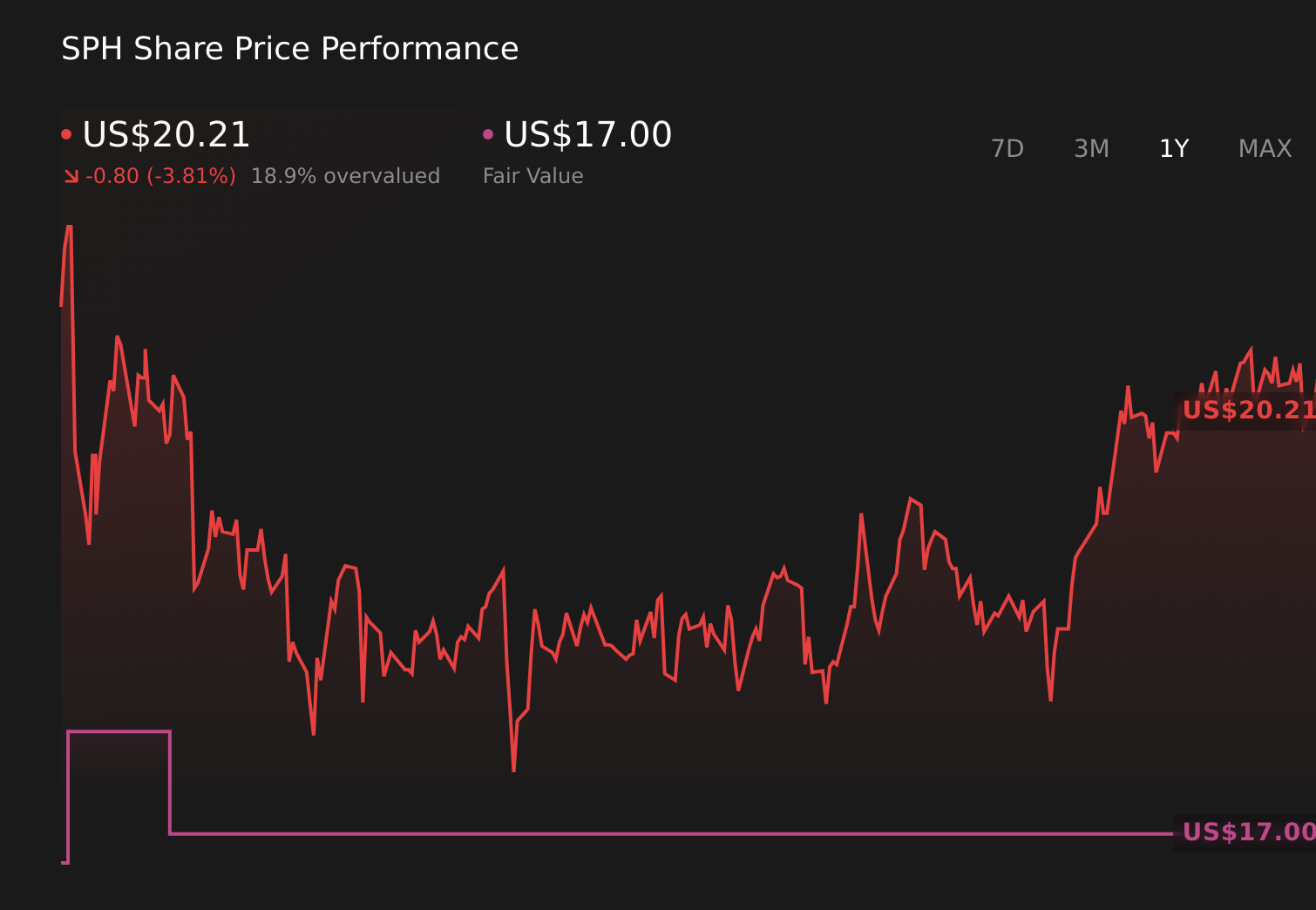 SPH 1-Year Stock Price Chart