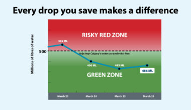 Water demand remains in the green as feeder main refilling begins