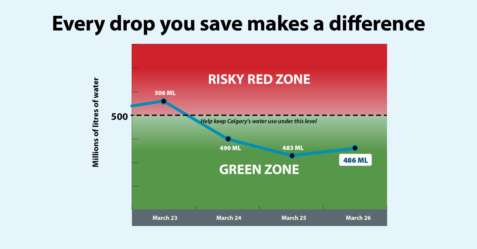 Water demand remains in the green as feeder main refilling begins