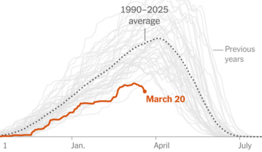 Record Heat Meets a Major Snow Drought Across the West