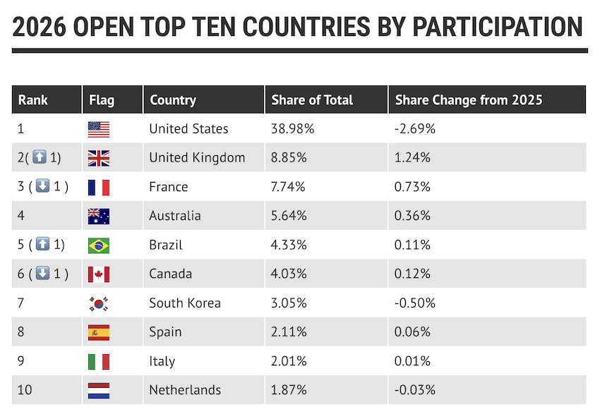 2026 Open Top Ten Participation by Country