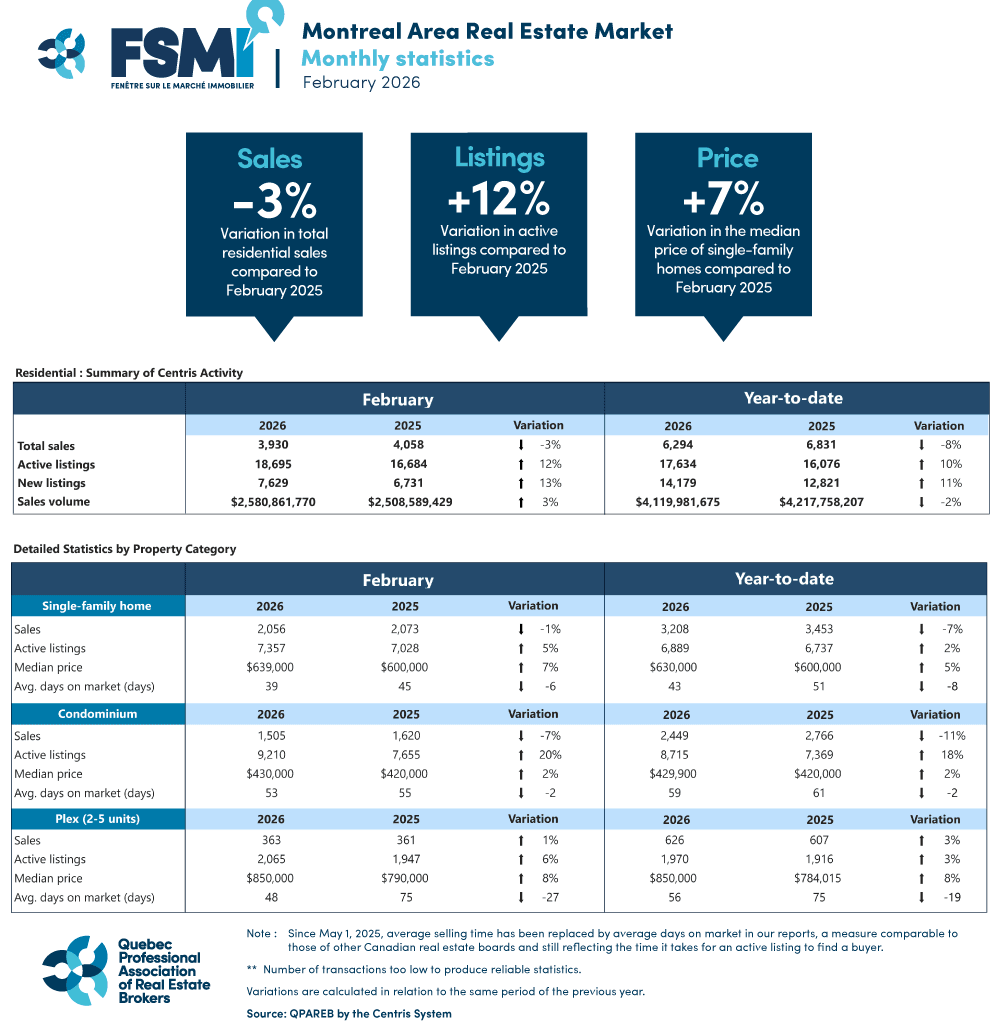Montreal CMA: Market Stabilizes in February, Condominium Supply Surges - APCIQ