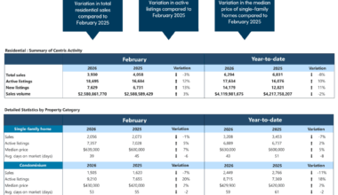 Montreal CMA: Market Stabilizes in February, Condominium Supply Surges - APCIQ