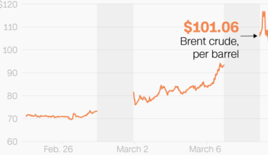 Tracking gas and oil prices as Iran war escalates