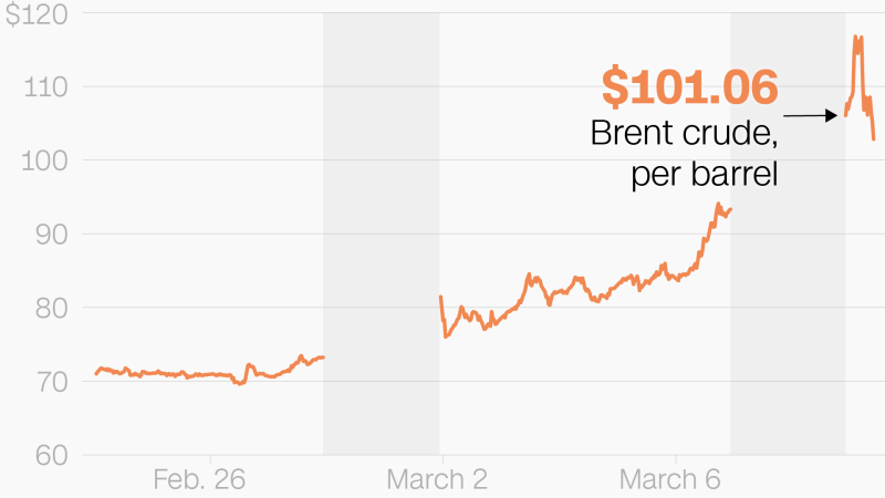 Tracking gas and oil prices as Iran war escalates